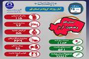 آخرین وضعیت مبتلایان به کووید۱۹ در بیست و پنجم تیر ماه ۱۴۰۰ در قم